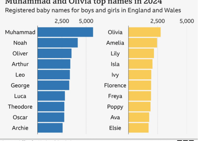 Muhammad Kekal Nama Paling Popular Di England, Wales – ONS