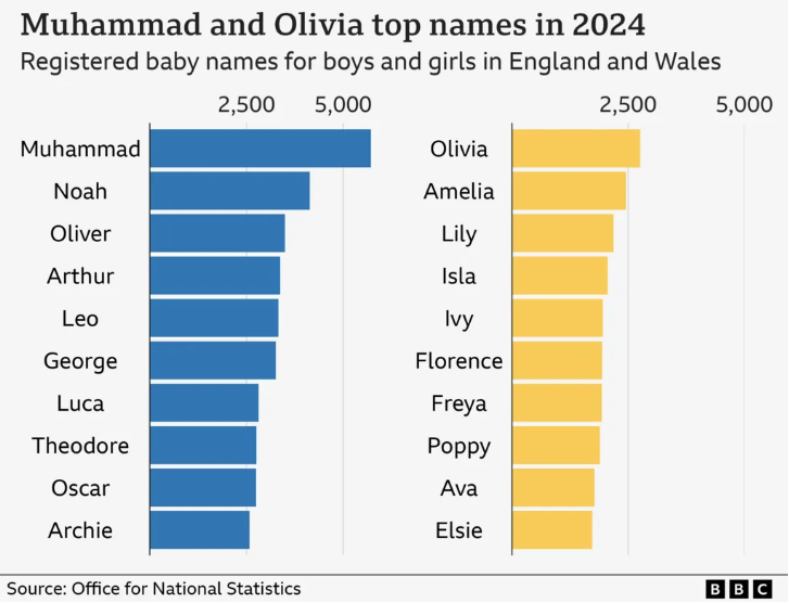 Muhammad Kekal Nama Paling Popular Di England, Wales – ONS